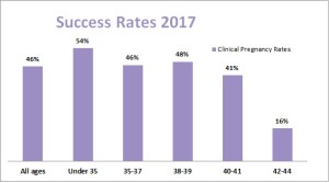 ICSI And IVF Success Rates | Merrion Fertility Clinic